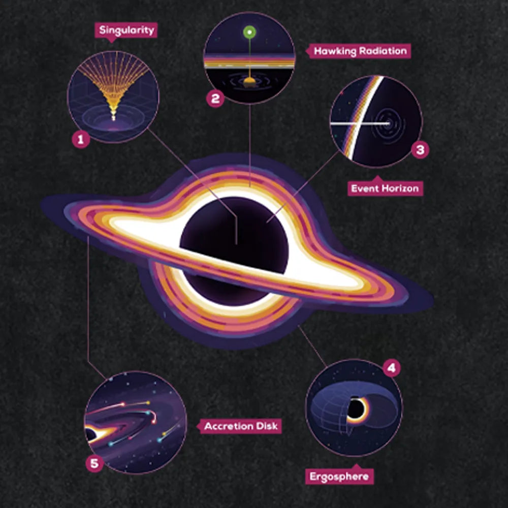 Black Holes Are Formed When Giant Stars Die